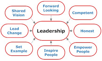 Leadership qualities